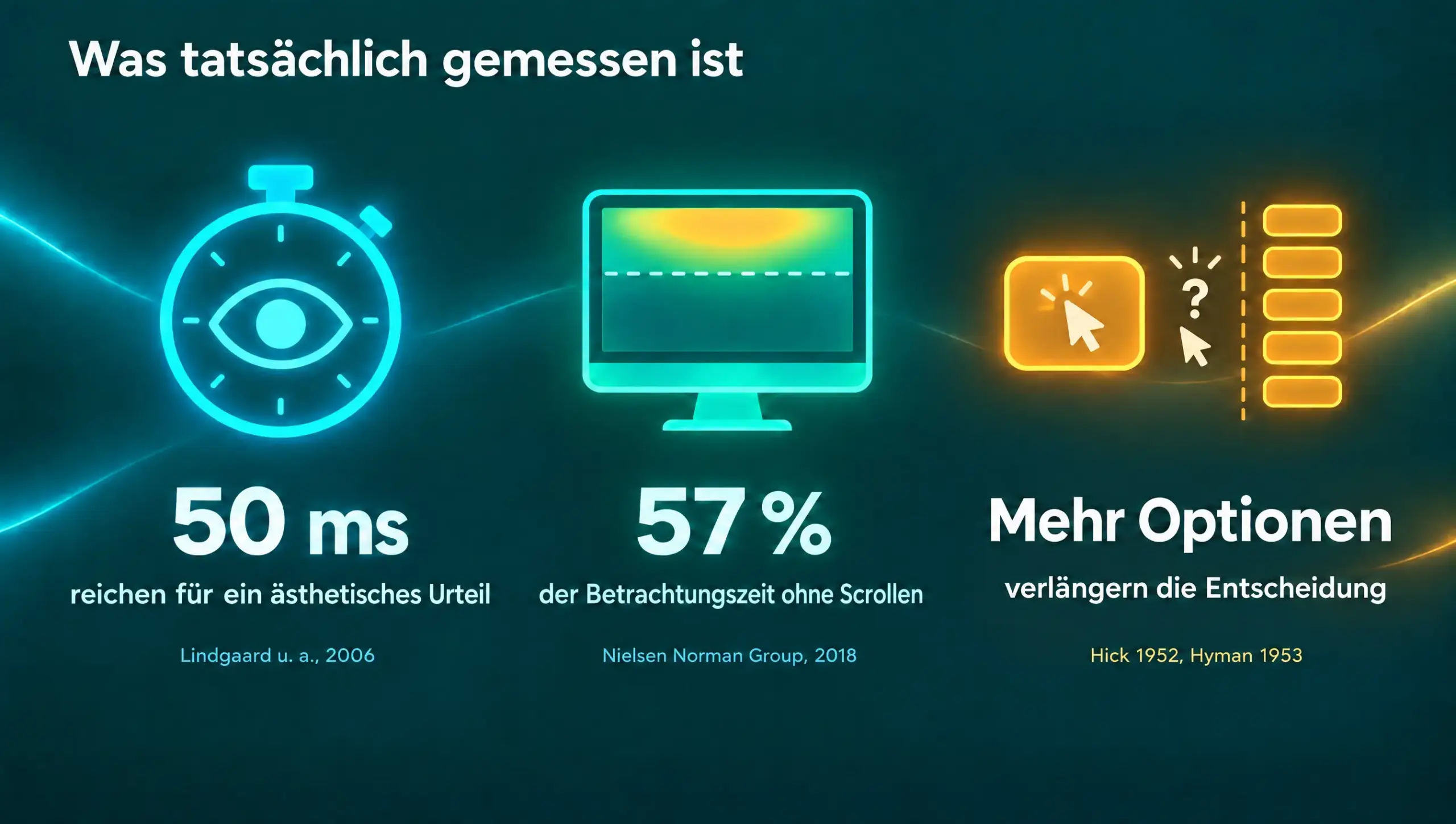 Infografik mit drei belegten Befunden für die AIDA-Formel: 50 Millisekunden für ein ästhetisches Urteil (Lindgaard 2006), 57 Prozent der Betrachtungszeit ohne Scrollen (Nielsen Norman Group 2018), mehr Optionen verlängern die Entscheidung (Hick 1952, Hyman 1953).