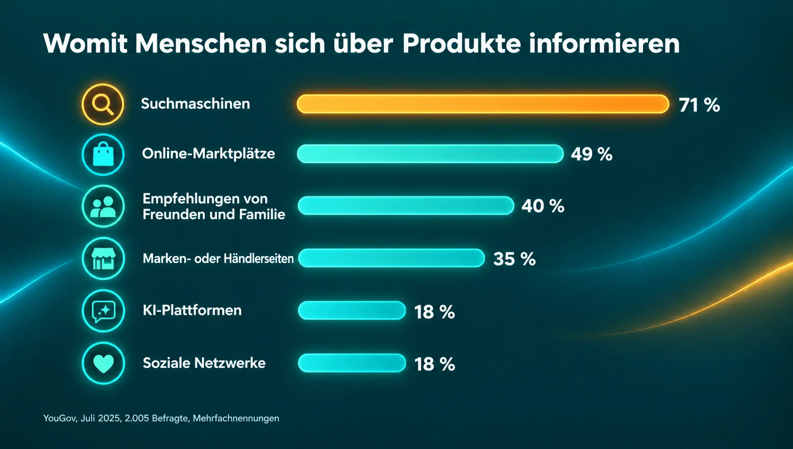 Balkendiagramm: Womit sich Menschen über Produkte informieren – Suchmaschinen 71 Prozent, Online-Marktplätze 49, Empfehlungen von Freunden und Familie 40, Marken- oder Händlerseiten 35, KI-Plattformen 18, soziale Netzwerke 18 Prozent (YouGov, Juli 2025, Mehrfachnennungen).