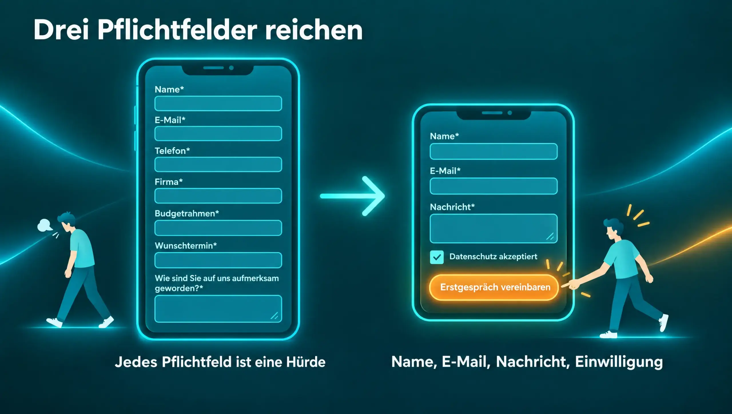 Vorher-nachher-Infografik Kontaktformular: links sieben Pflichtfelder inklusive Budgetrahmen und Wunschtermin, ein Besucher geht; rechts nur Name, E-Mail, Nachricht und Datenschutz-Einwilligung mit Button „Erstgespräch vereinbaren“.