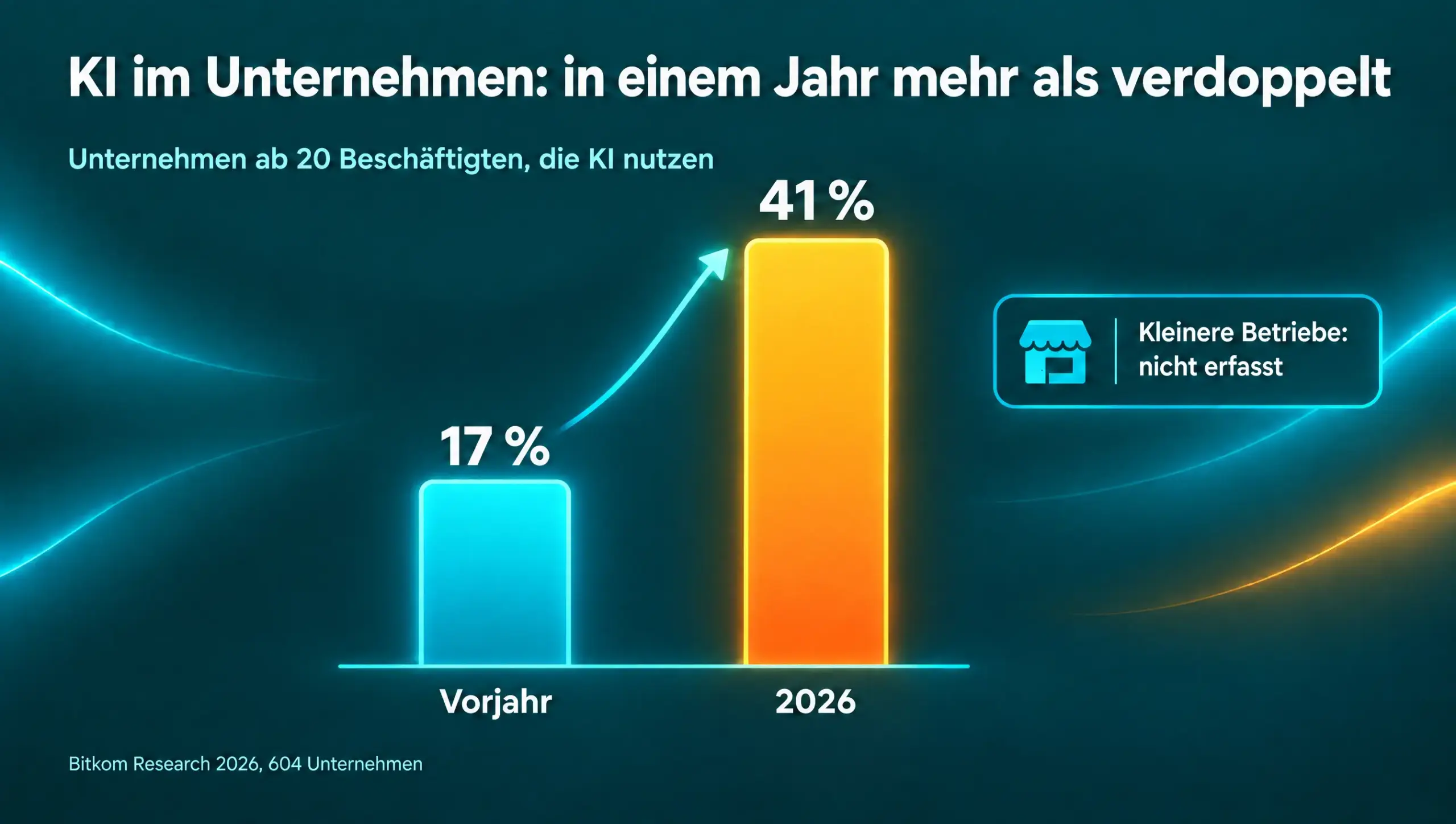 Balkendiagramm KI im Unternehmen: Der Anteil der Unternehmen ab 20 Beschäftigten, die KI nutzen, stieg laut Bitkom Research von 17 Prozent im Vorjahr auf 41 Prozent im Jahr 2026. Kleinere Betriebe wurden nicht erfasst.
