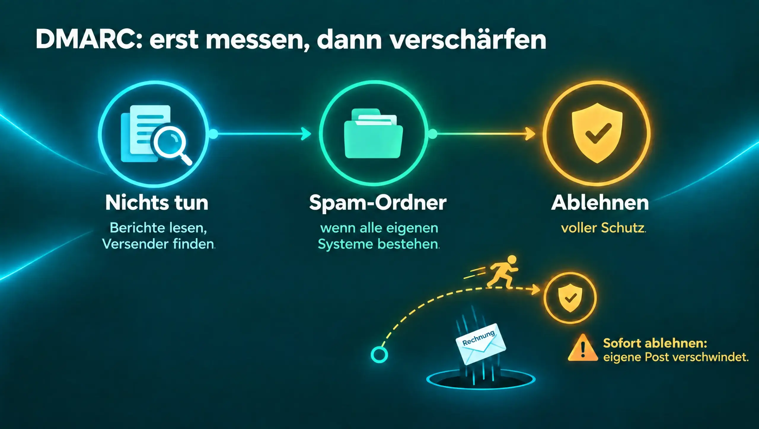 Infografik DMARC schrittweise verschärfen: erst nichts tun und Berichte lesen, dann Spam-Ordner, wenn alle eigenen Systeme bestehen, zuletzt ablehnen. Wer sofort ablehnt, riskiert, dass eigene Rechnungen verschwinden.