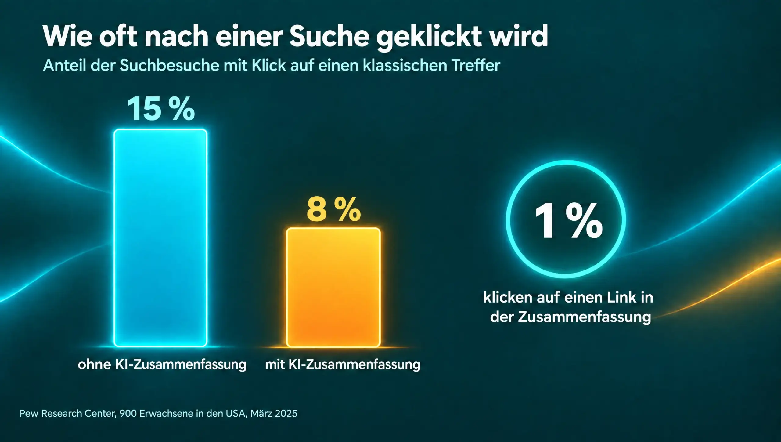 Balkendiagramm Pew Research Center: Ohne KI-Zusammenfassung folgte in 15 Prozent der Suchbesuche ein Klick auf einen klassischen Treffer, mit KI-Zusammenfassung in 8 Prozent; auf einen Link in der Zusammenfassung klickten 1 Prozent (900 Erwachsene in den USA, März 2025).
