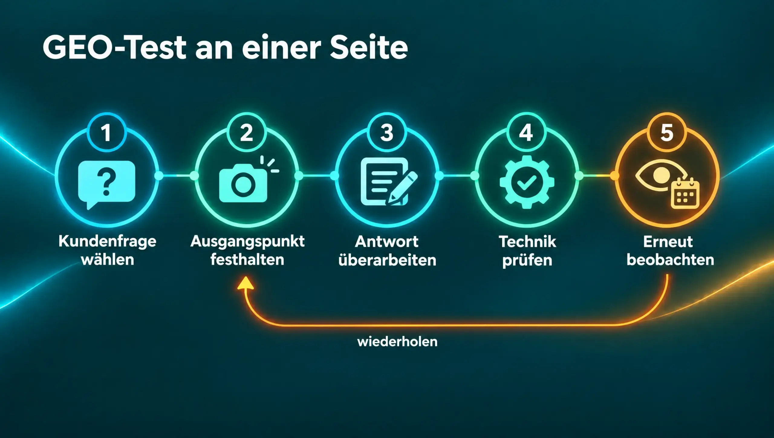 Infografik GEO-Test an einer Seite in fünf Schritten: Kundenfrage wählen, Ausgangspunkt festhalten, Antwort überarbeiten, Technik prüfen, erneut beobachten. Ab Schritt zwei wird wiederholt.